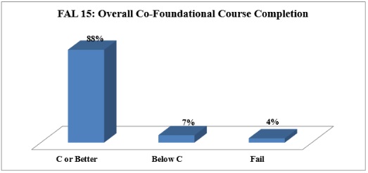 Overall Co-Foundation Course Completion